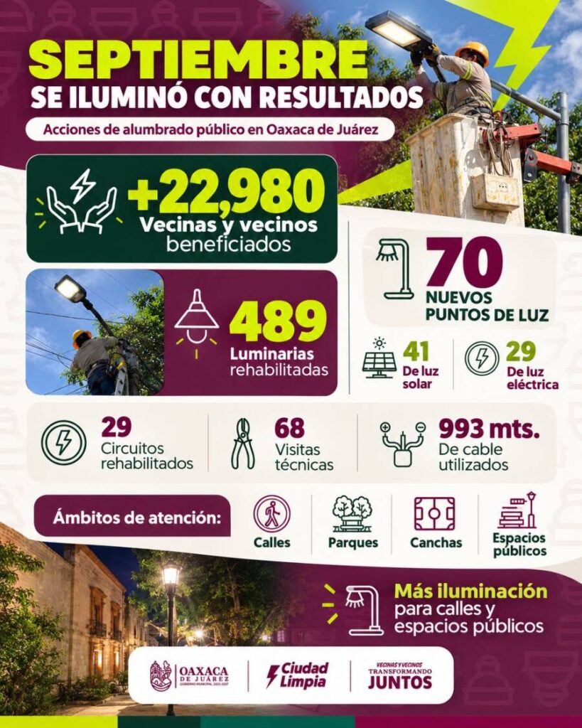 Oaxaca de Juárez fortalece el alumbrado público durante septiembre